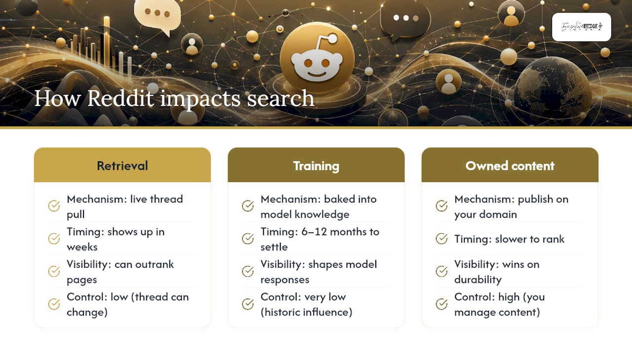 Why Reddit Matters Now for Google Search and AI Recommendations — overview diagram