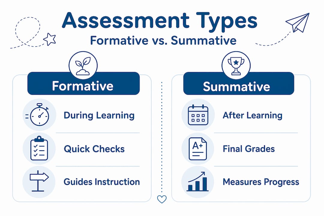 Infographic comparing formative and summative assessments
