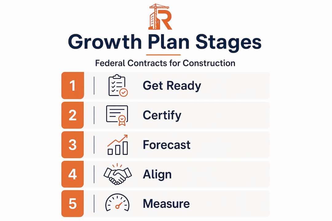 Infographic showing growth plan stages for construction firms