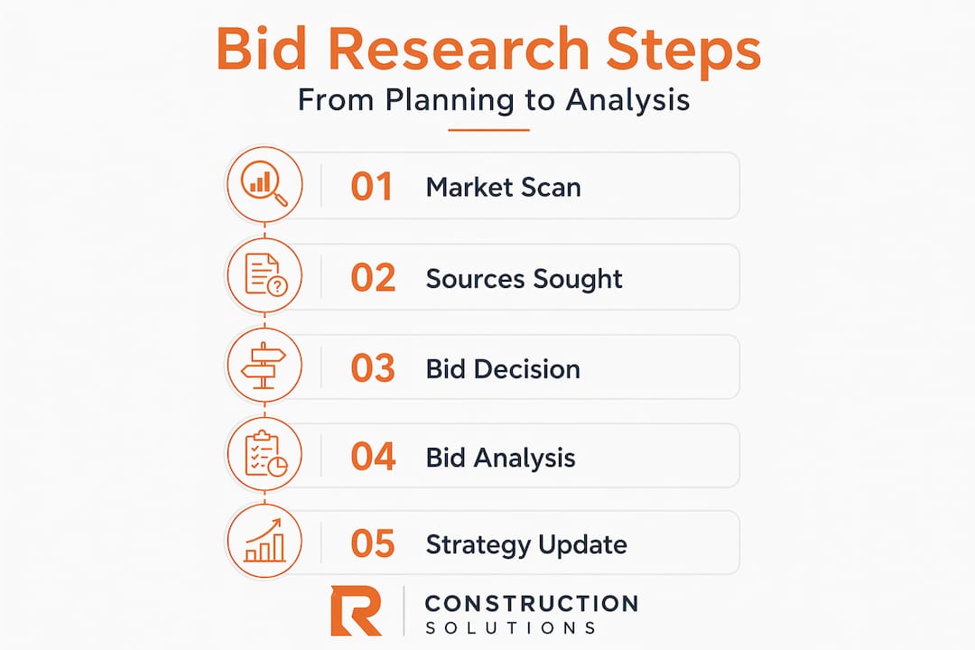 Infographic showing sequential bid research steps