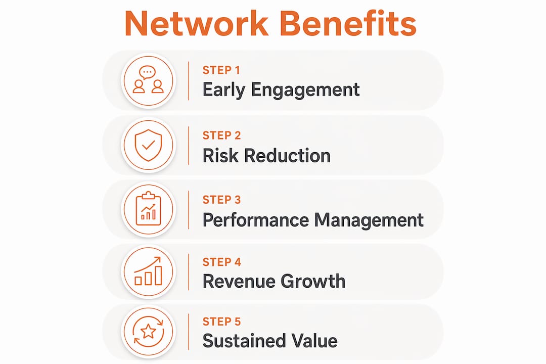 Infographic showing benefits of contractor networks in 5 steps