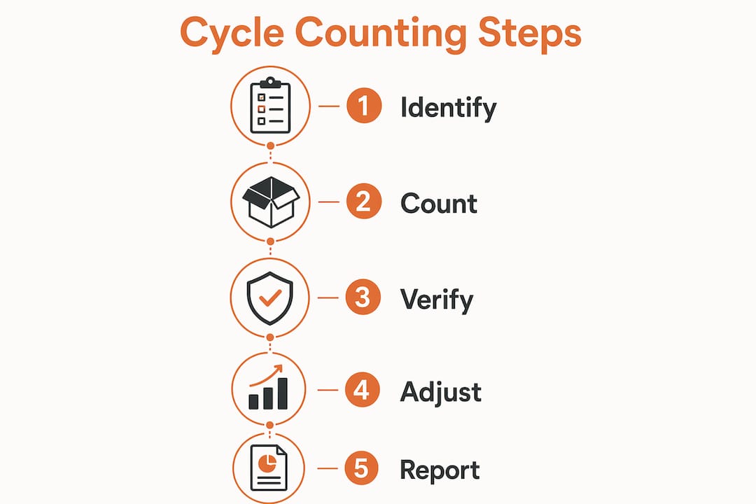 Infographic illustrating cycle counting process steps
