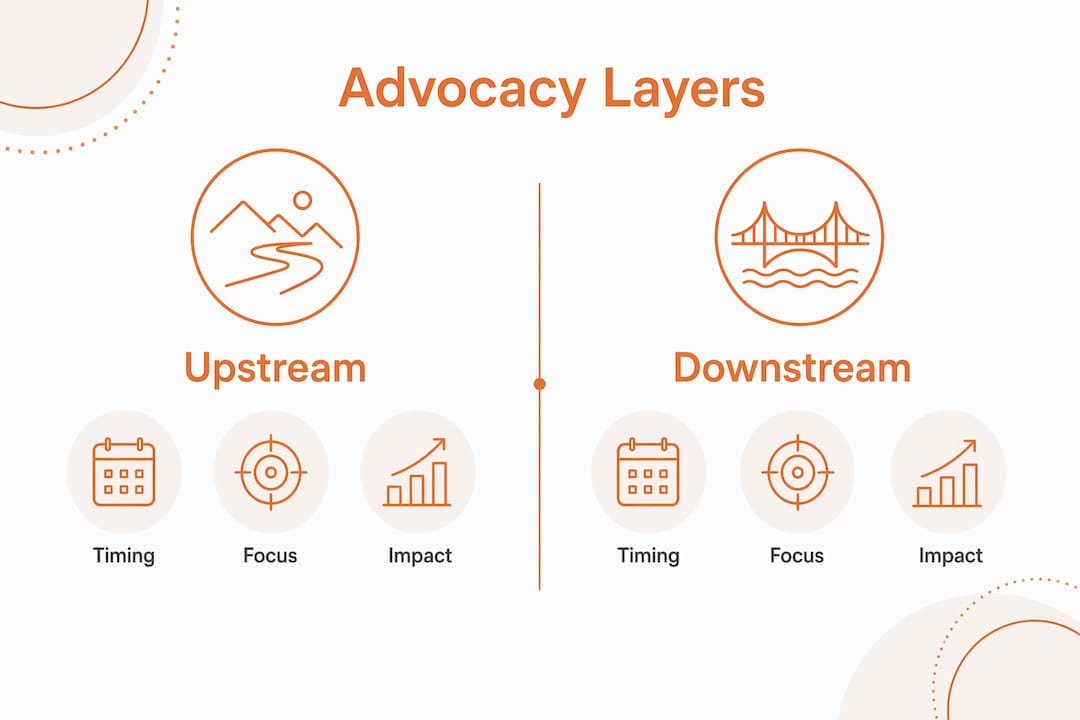 Infographic comparing upstream and downstream construction advocacy