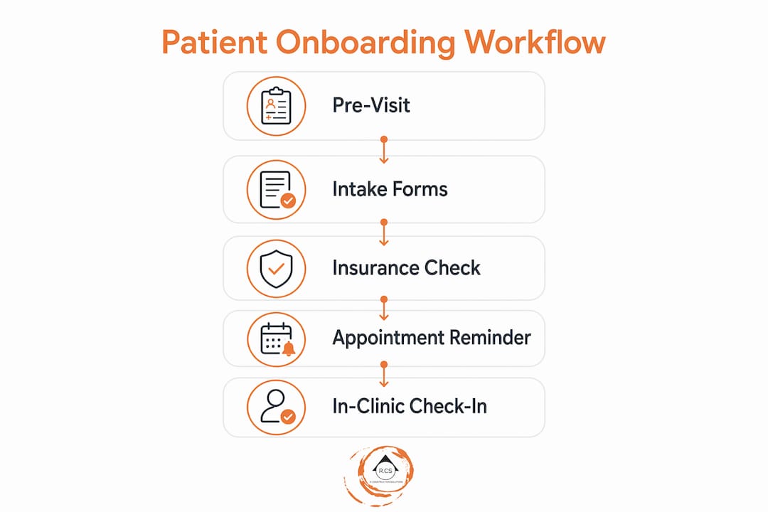 Infographic showing patient onboarding workflow steps