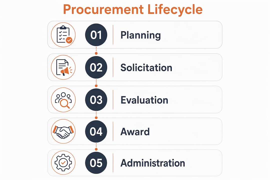 Infographic showing federal procurement lifecycle five phases