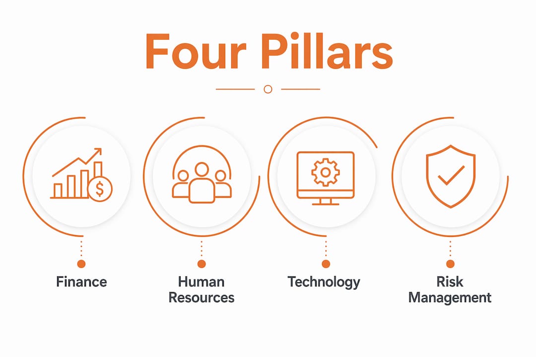 Infographic illustrating the four pillars of construction operational consulting