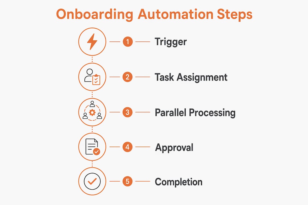 Infographic illustrating onboarding automation process steps
