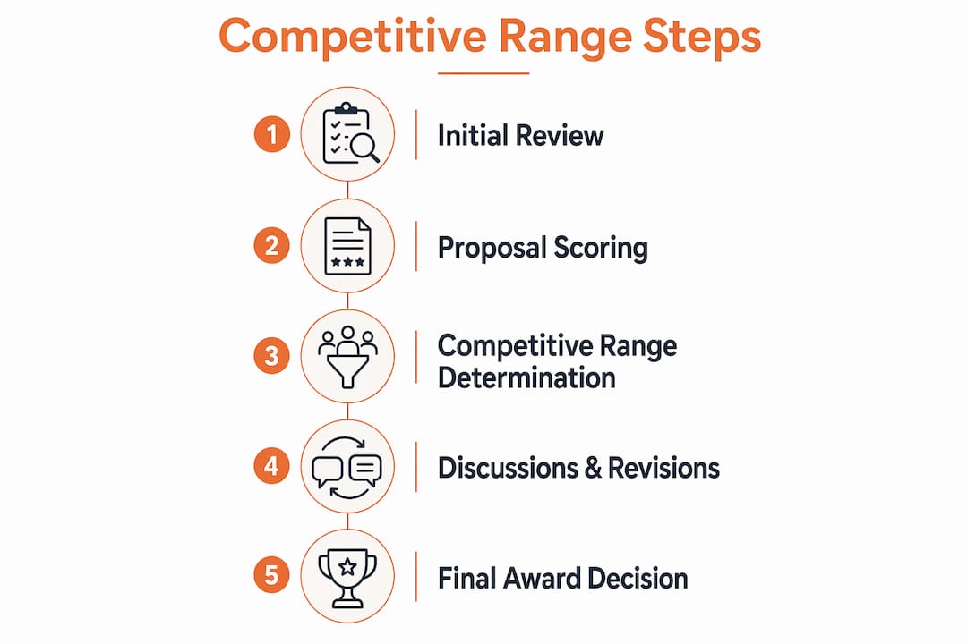 Infographic illustrating competitive range bidding process steps