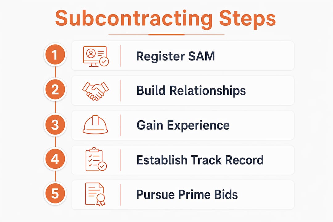 Infographic explaining subcontracting steps for small construction firms