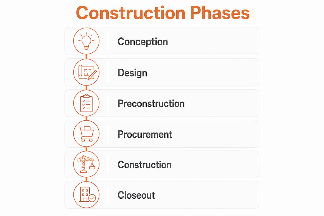 Infographic showing six construction lifecycle phases