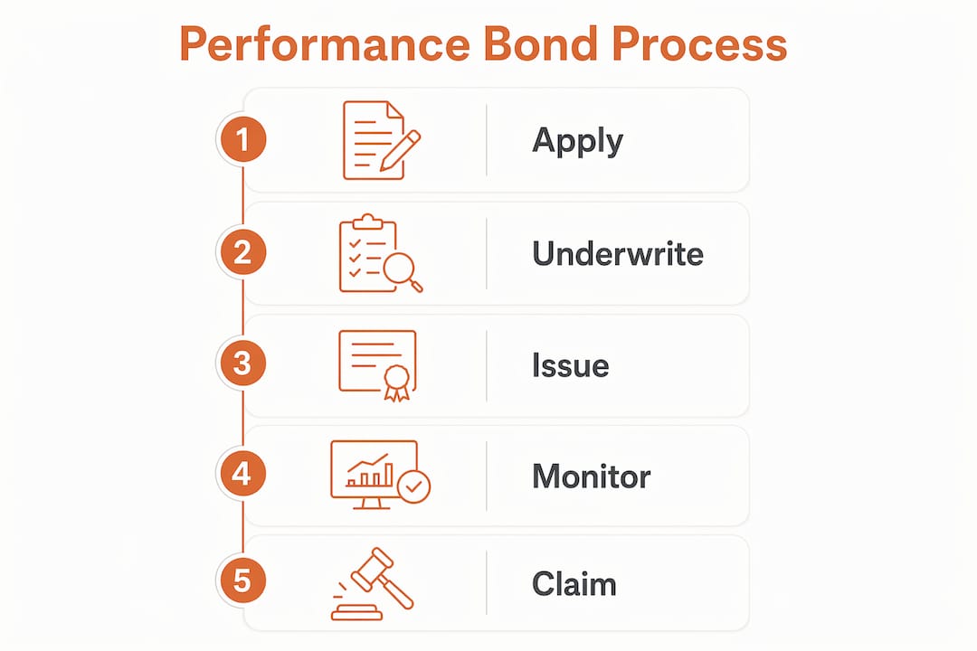 Infographic showing subcontractor performance bond process
