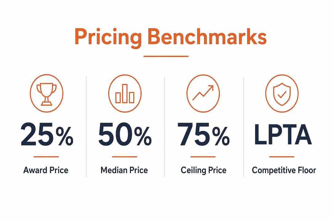 Infographic illustrating federal bid pricing benchmarks