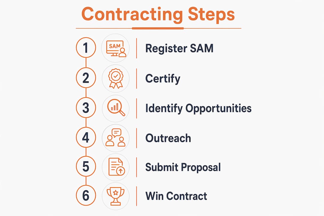 Infographic showing steps to win federal contract