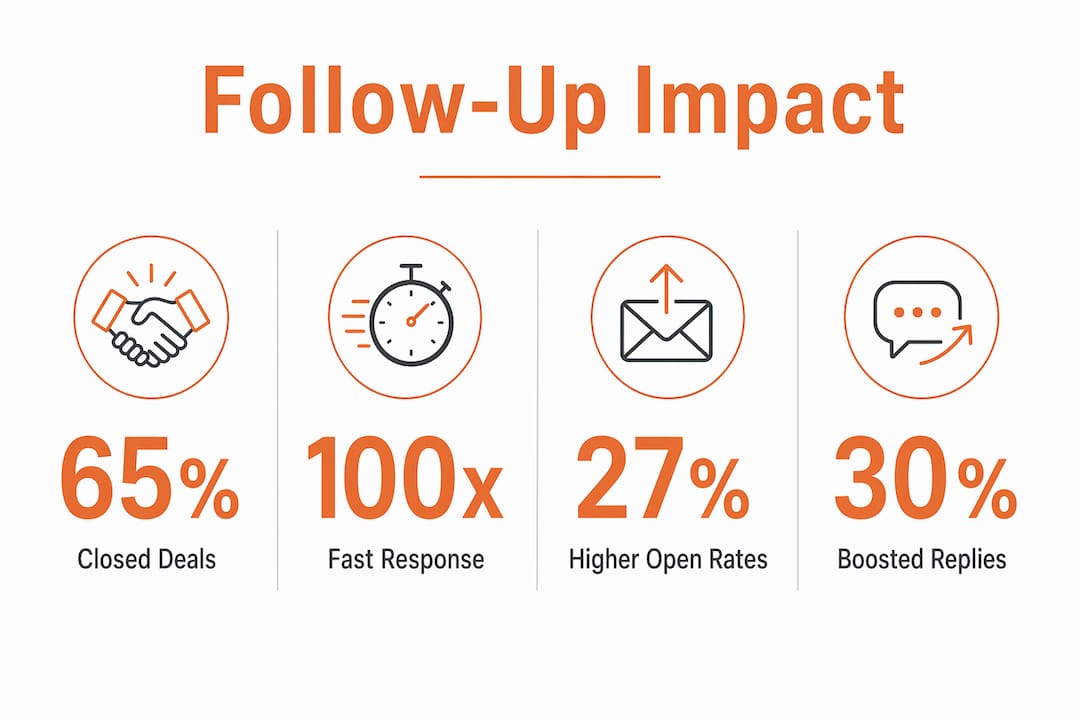 Infographic showing key follow-up statistics