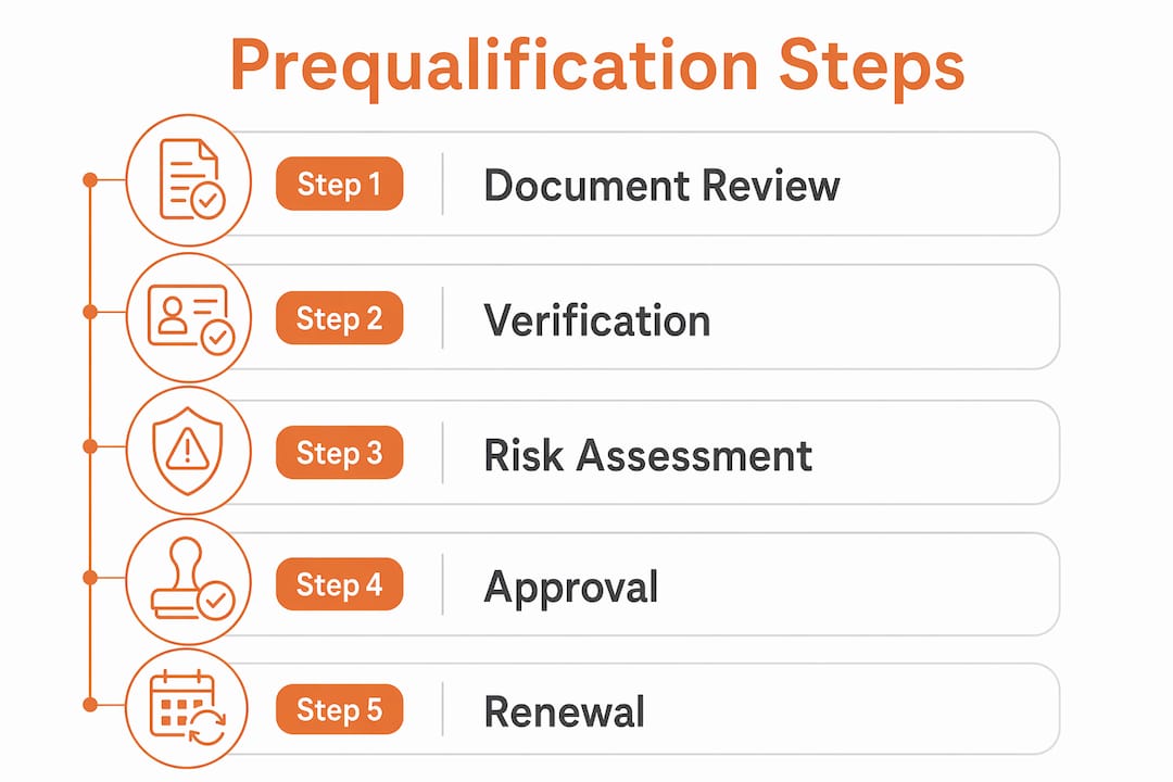 Infographic of subcontractor prequalification step-by-step process
