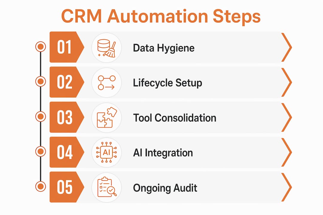 Infographic showing key steps to reduce marketing costs with CRM automation