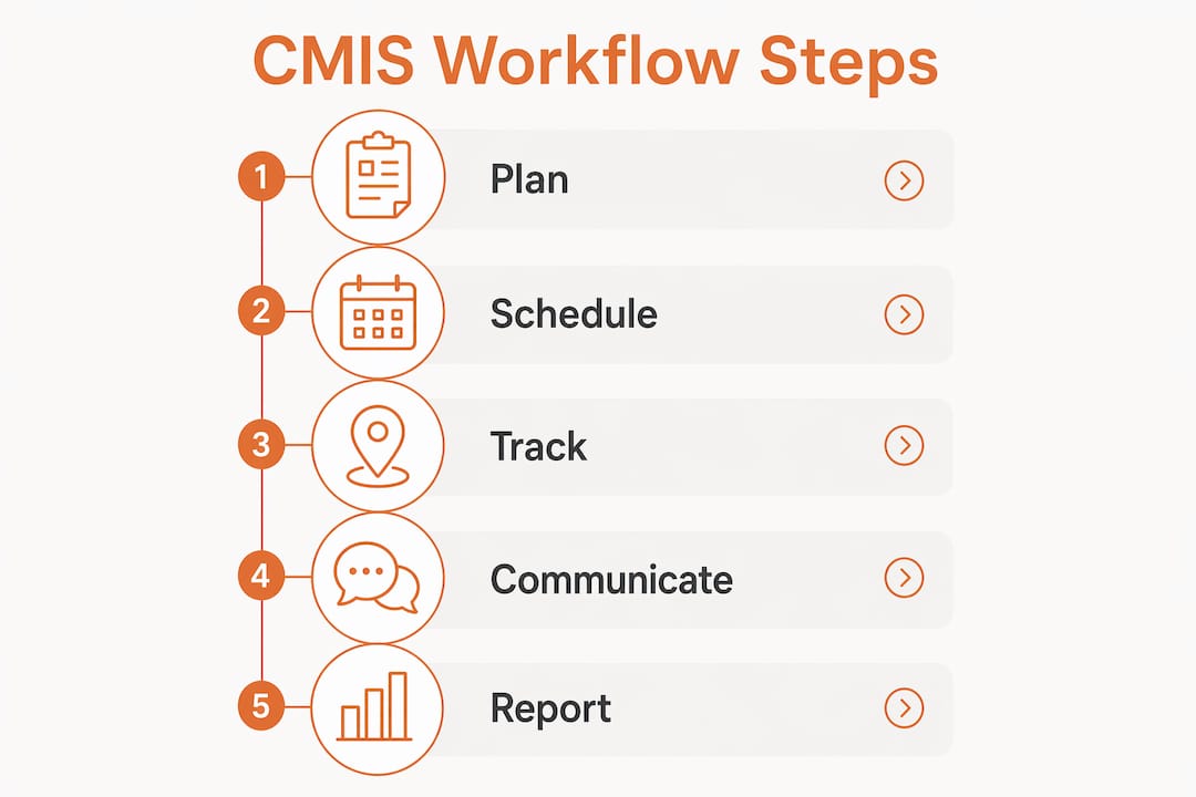 Infographic showing key CMIS workflow steps