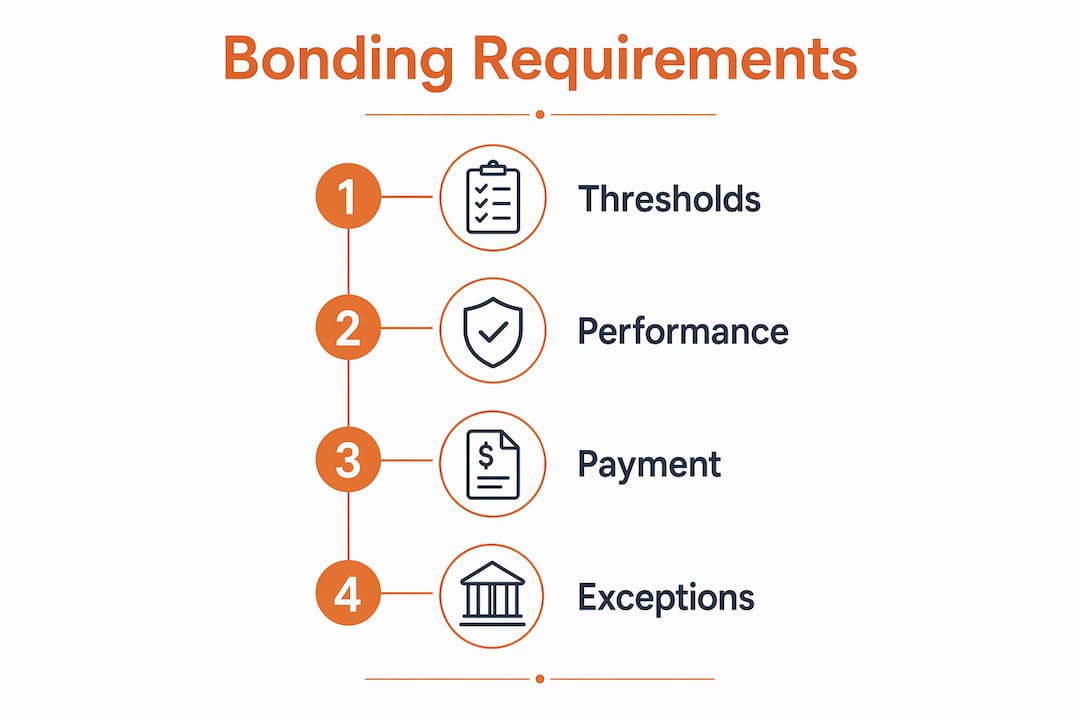 Infographic showing federal contract bonding steps