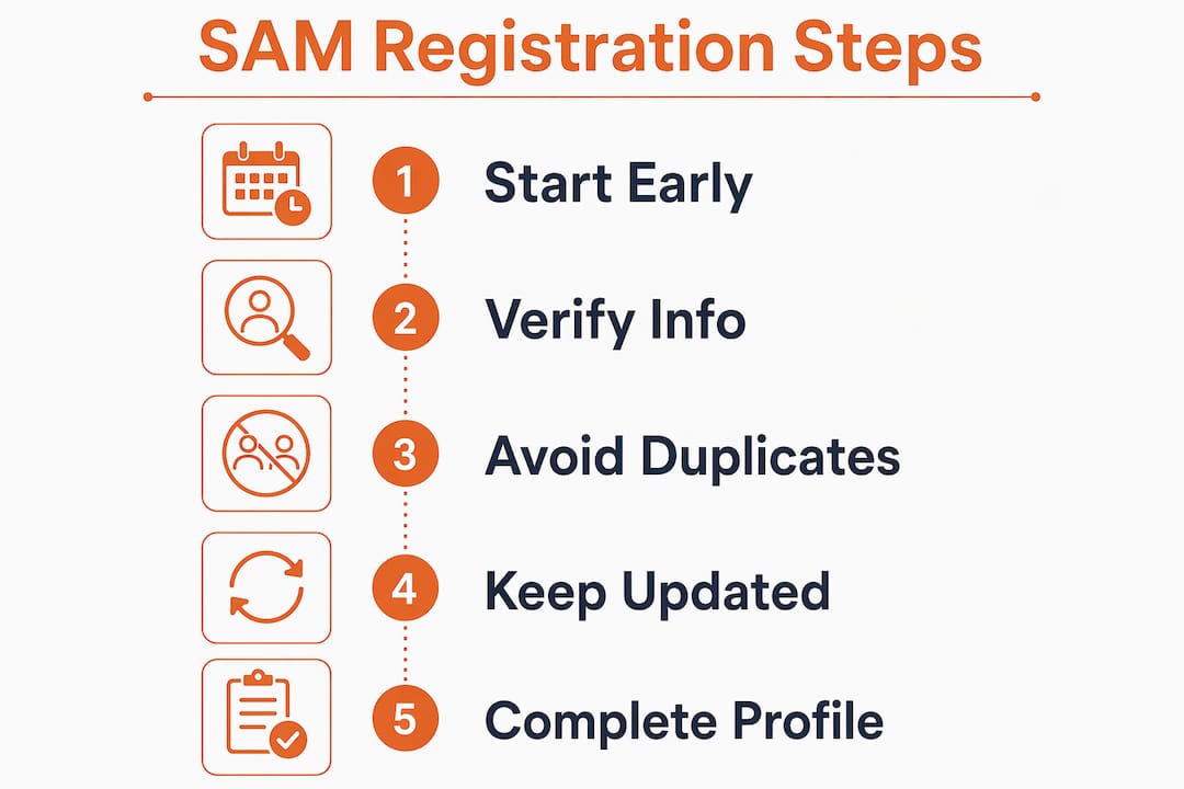 Infographic showing step-by-step SAM registration process