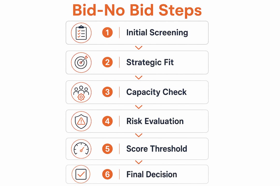 Infographic showing steps in bid-no bid decision process