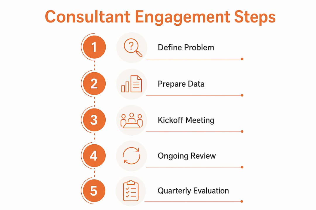 Infographic illustrating consultant engagement steps