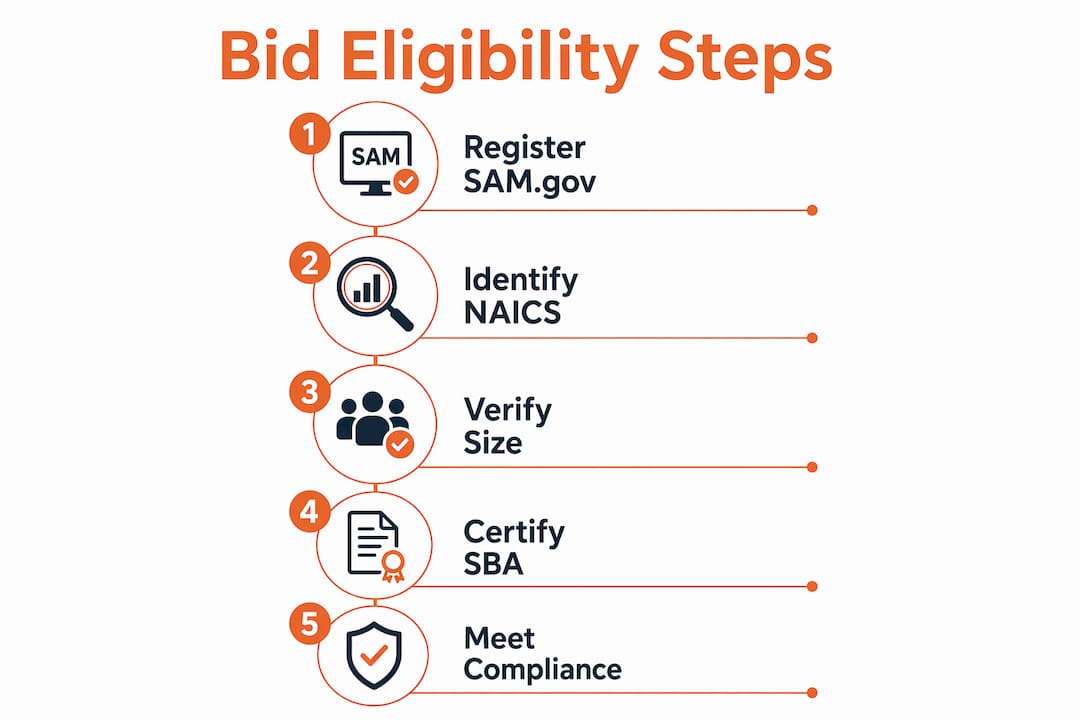 Infographic outlining steps to small contractor bid eligibility