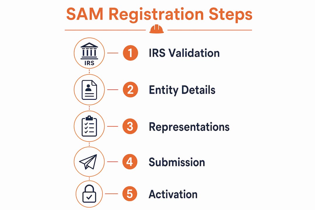 Infographic showing steps of SAM registration process