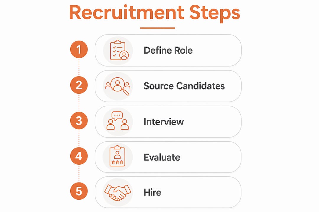 Infographic illustrating recruitment process steps