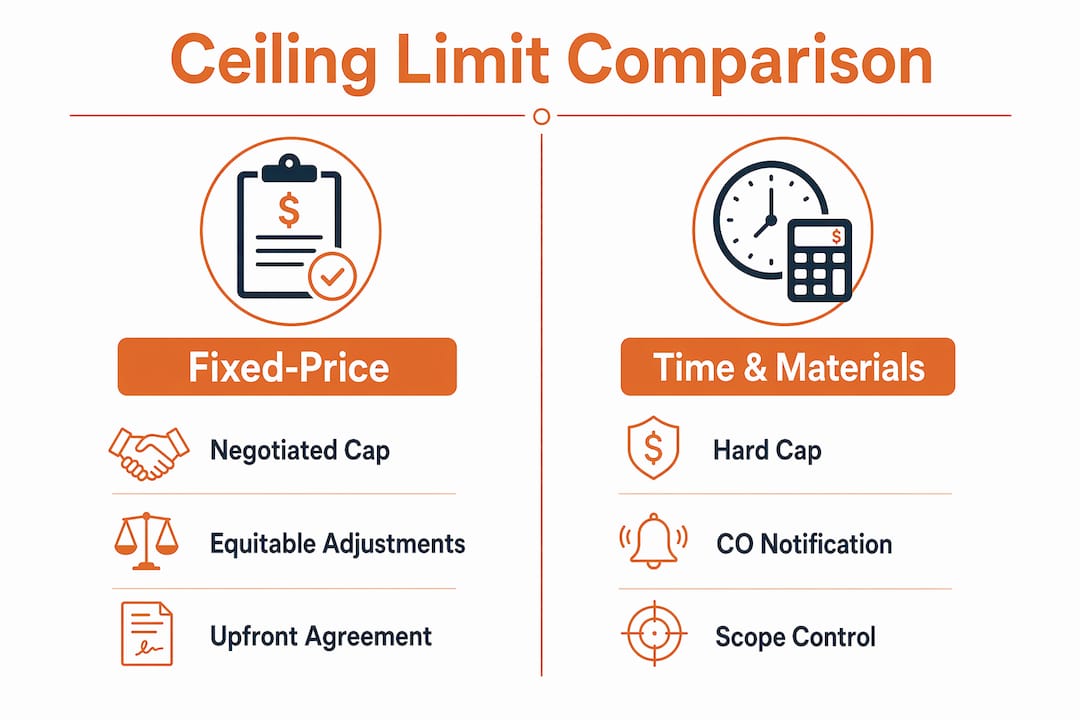 Infographic comparing fixed-price and time-and-material contract ceilings
