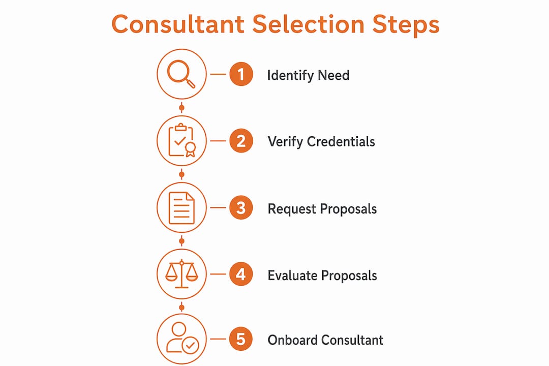 Vertical flow infographic illustrating consultant selection steps