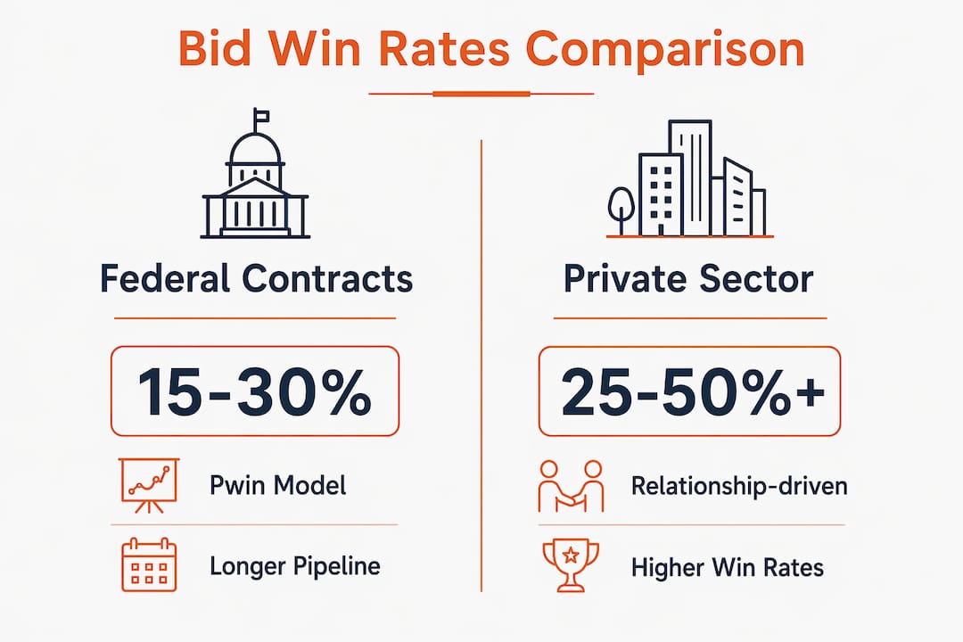 Infographic comparing federal and private construction bid win rates