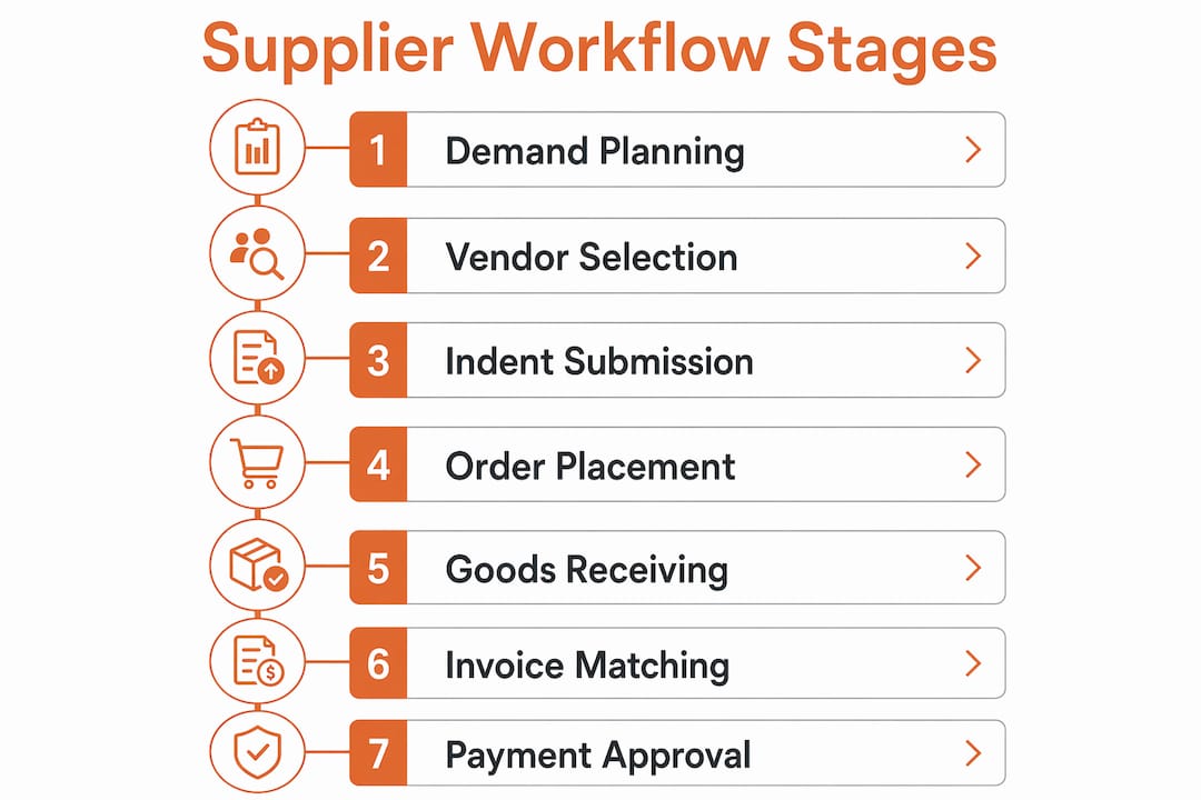 Infographic showing key stages of construction supplier workflow