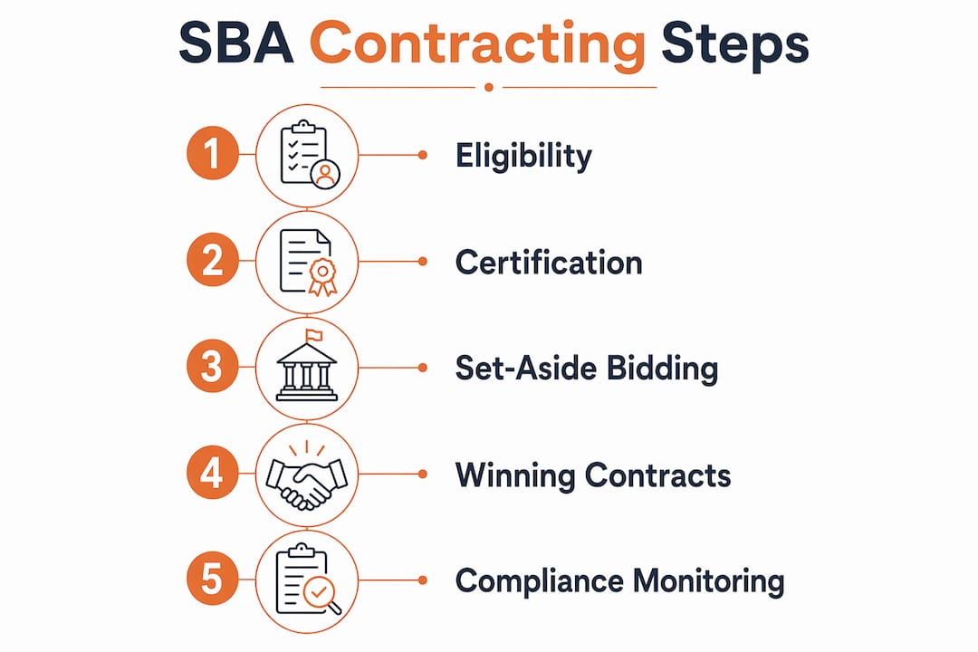 Infographic showing SBA federal contracting steps for construction firms