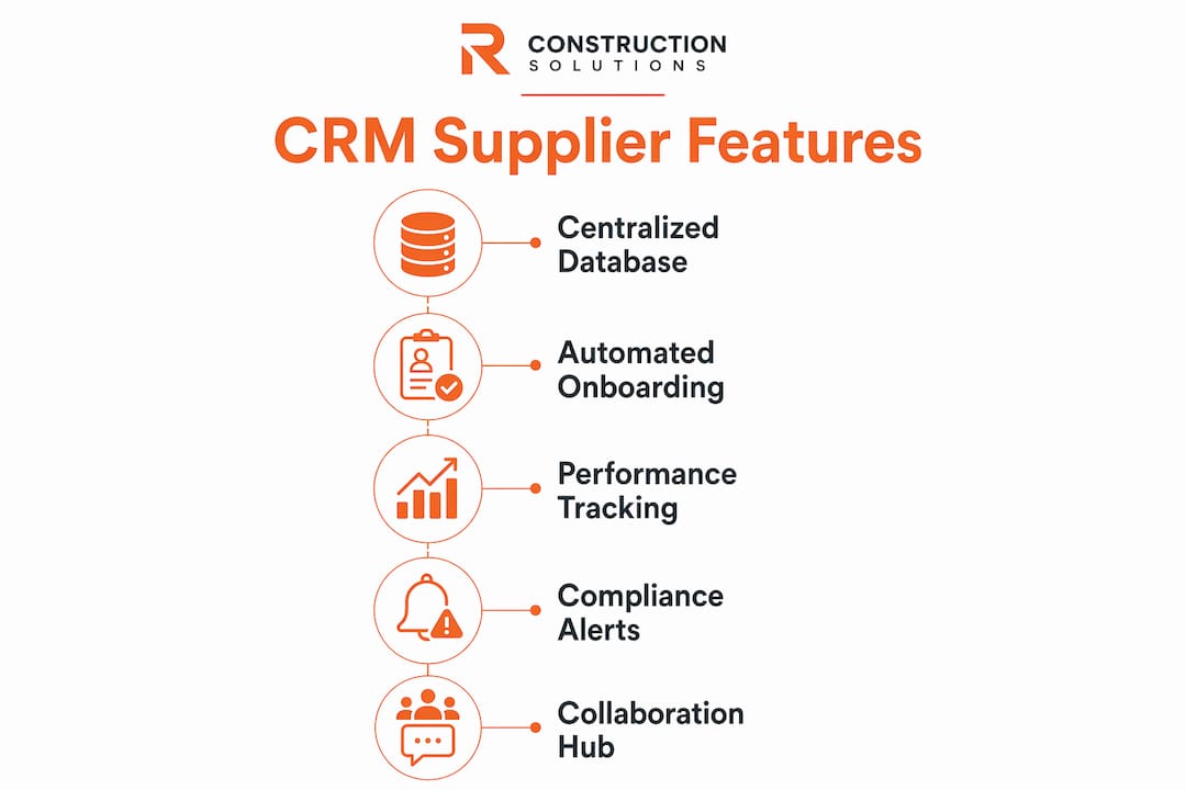 Infographic showing key CRM features for supplier management