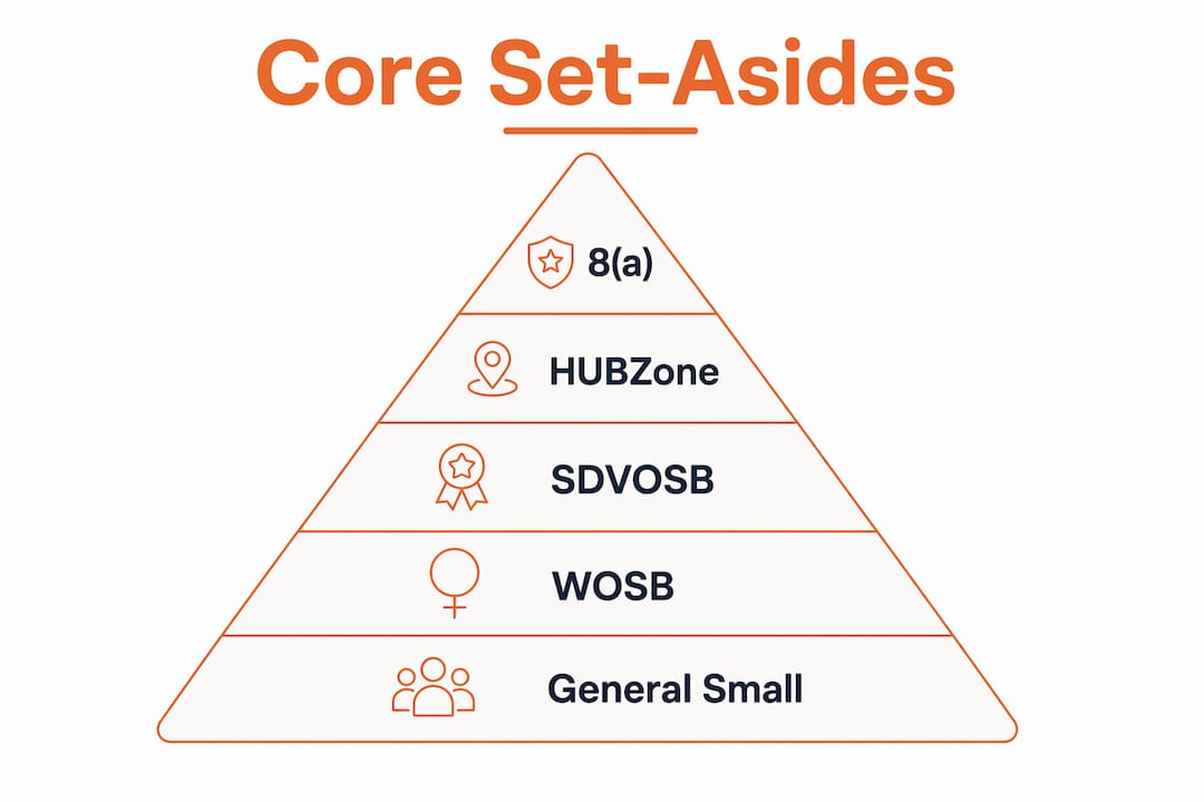 Infographic showing hierarchy of five core federal set-aside programs