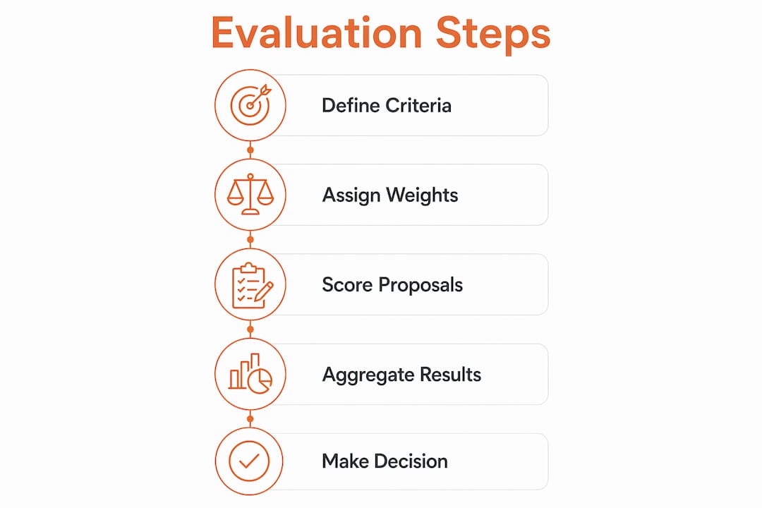 Infographic illustrating evaluation process in steps