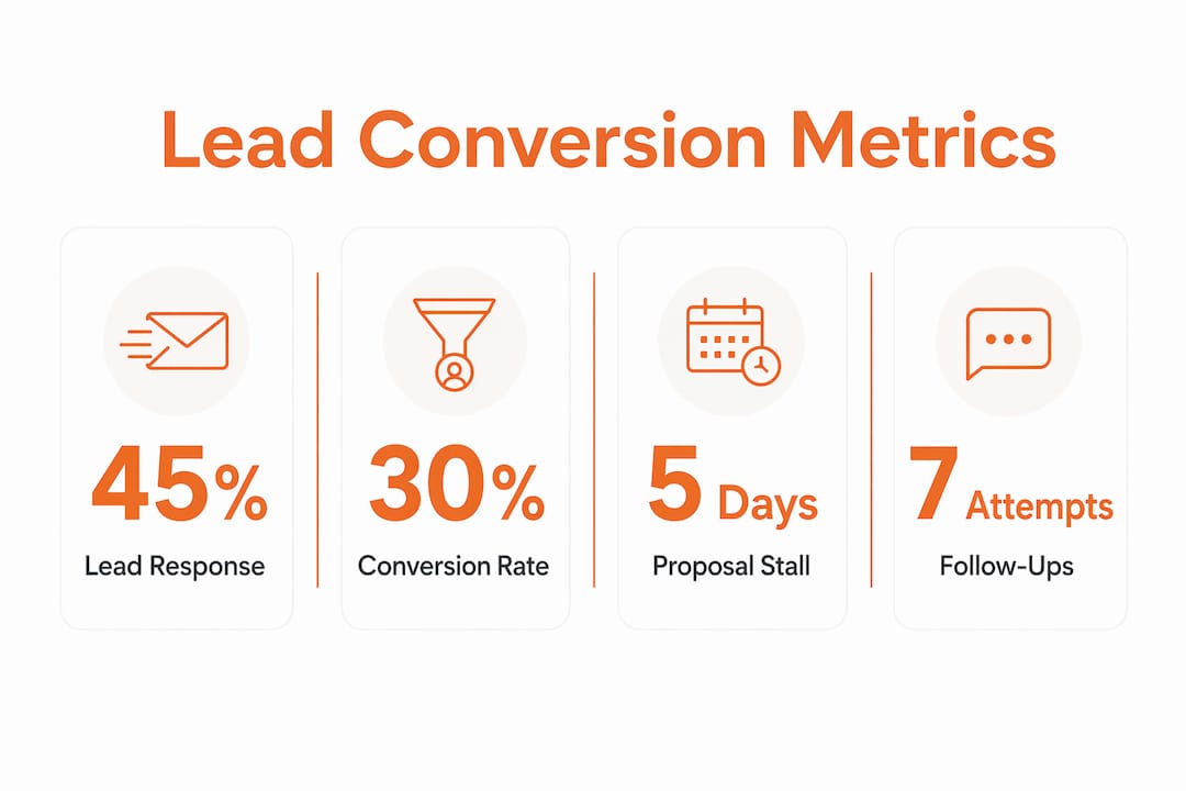 Infographic showing CRM lead conversion metrics with key statistics