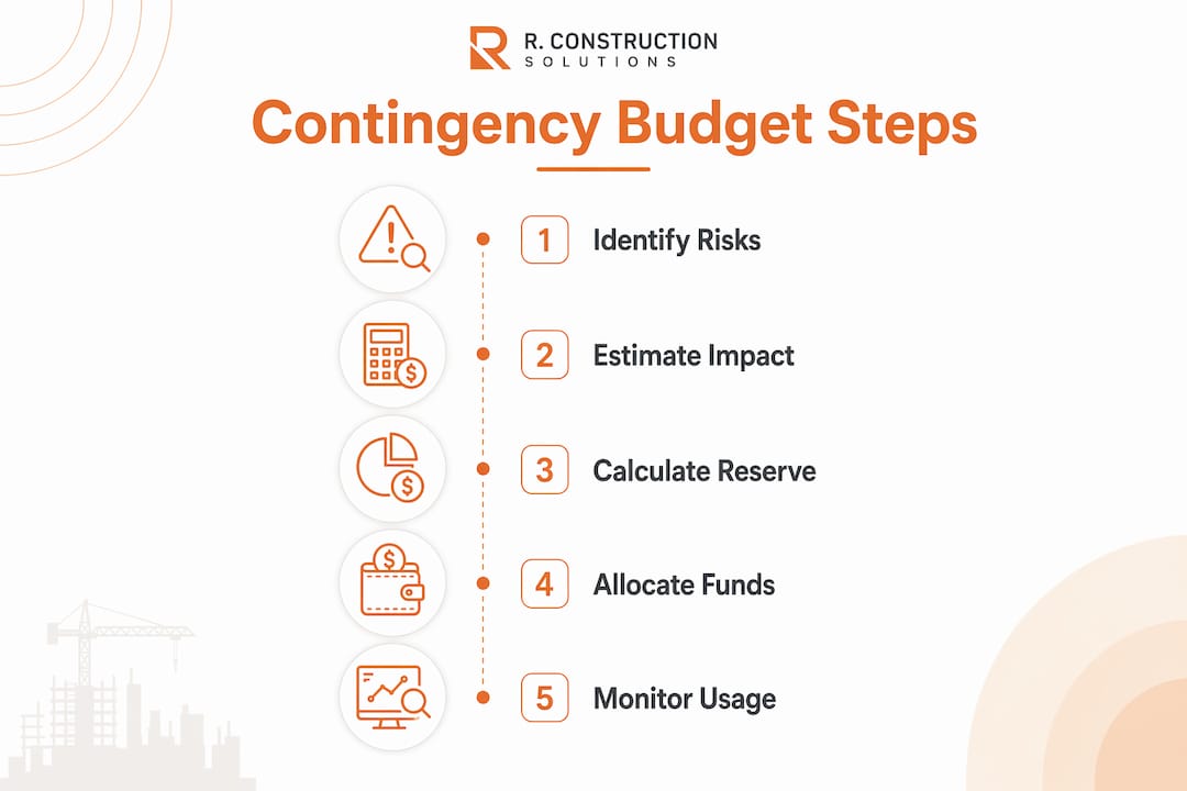 Infographic illustrating construction contingency budget steps