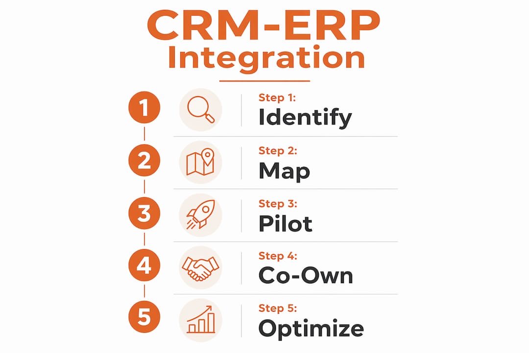 Infographic illustrating CRM and ERP integration steps