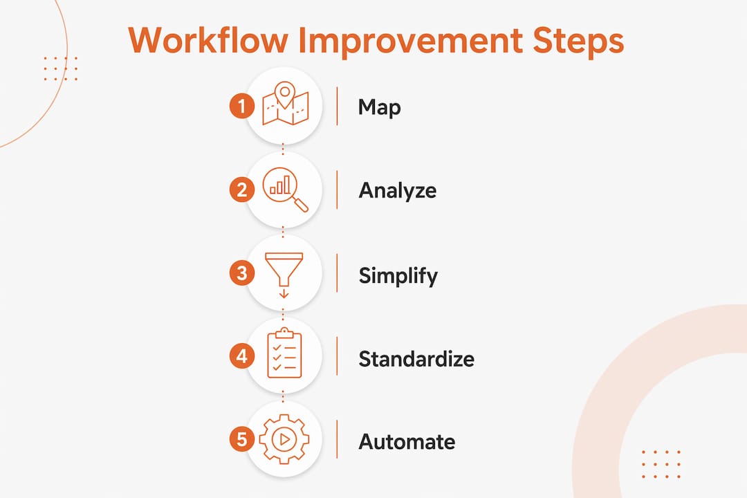Infographic illustrating five steps of construction workflow improvement