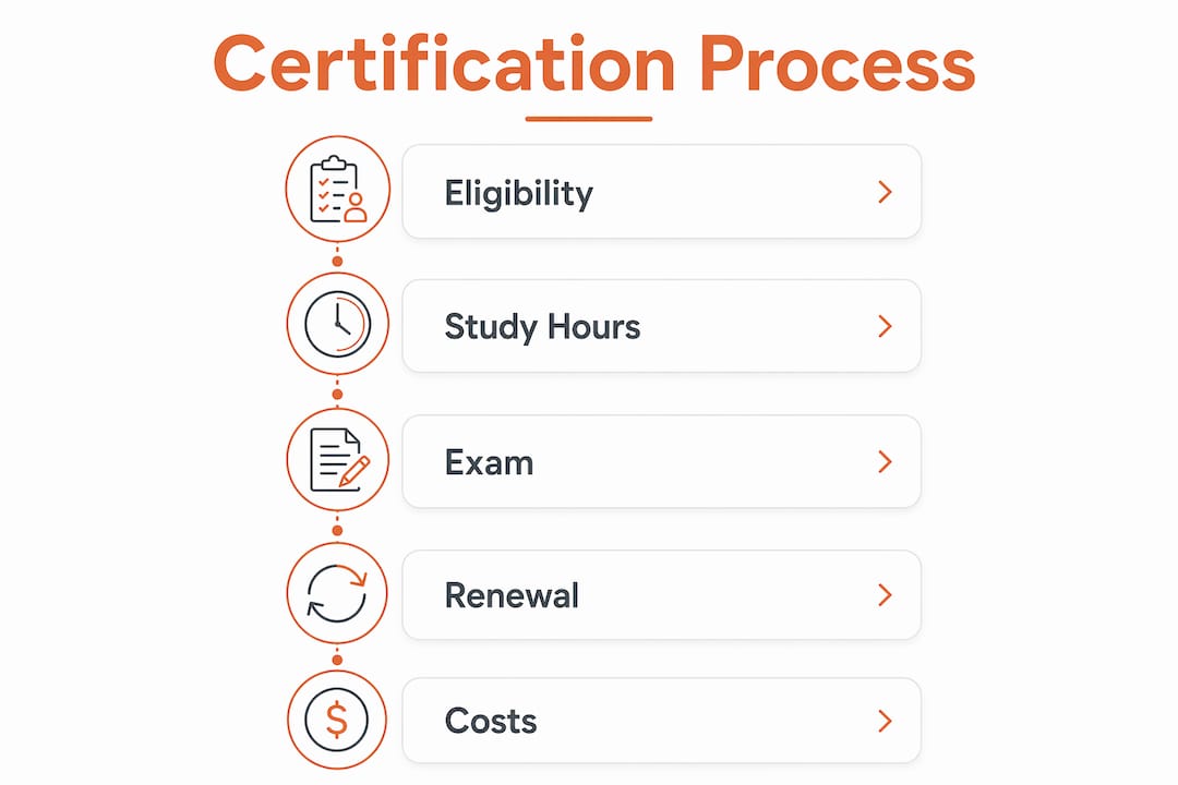 Infographic showing construction PM certification process steps and costs