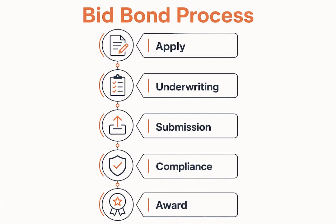 Infographic illustrating steps of bid bond process