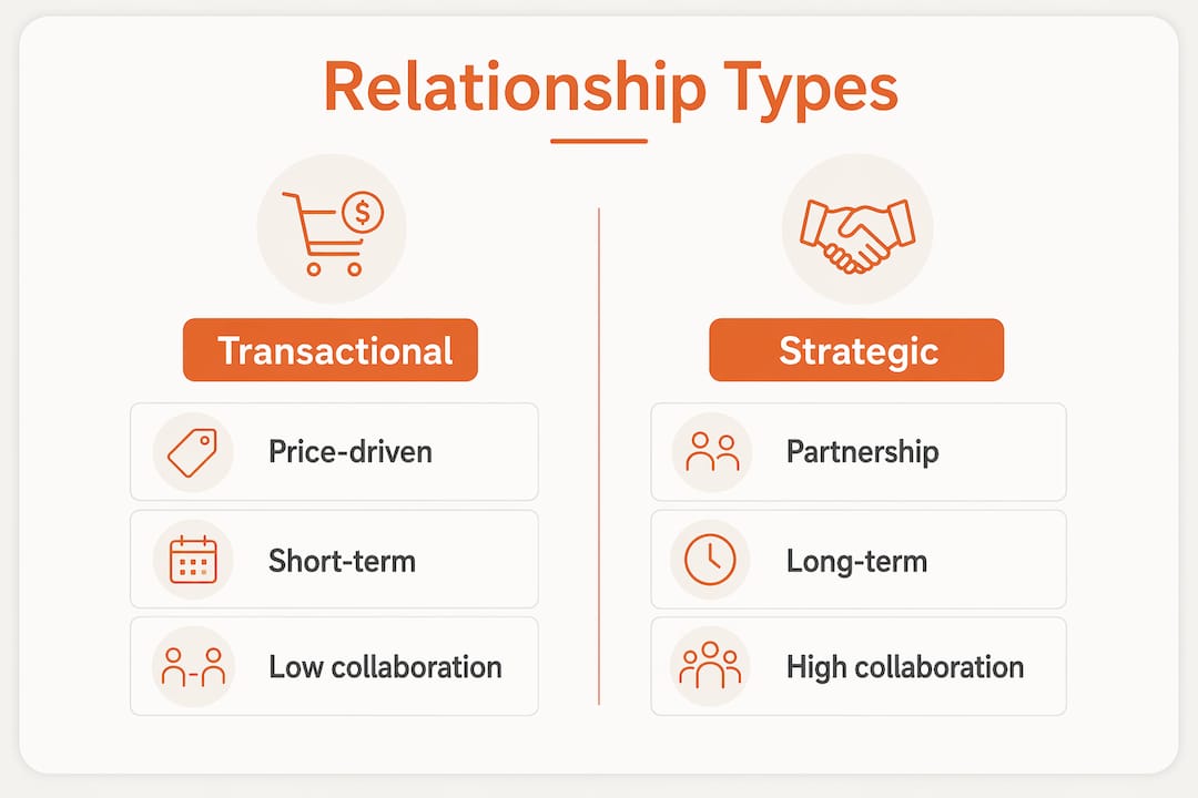 Infographic comparing transactional and strategic relationships