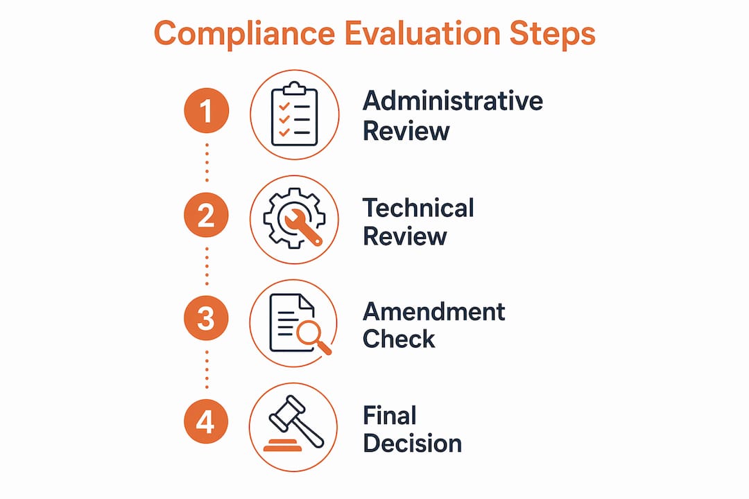 Infographic showing federal bid compliance evaluation process