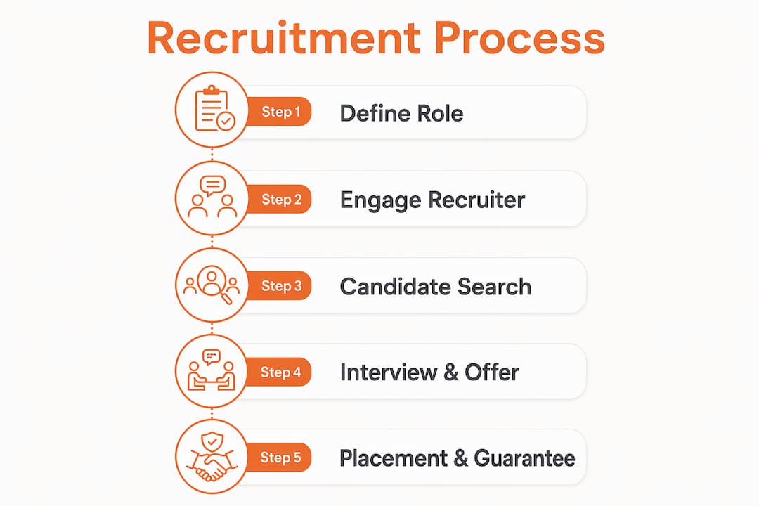 Infographic illustrating stages of contingency recruiting process