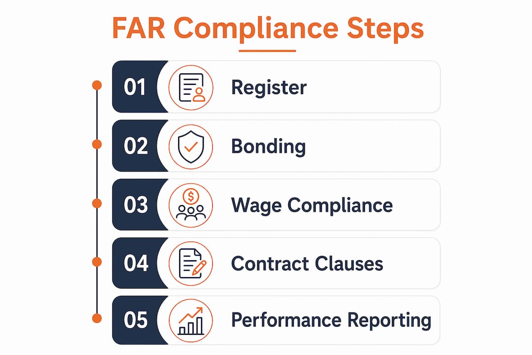 Infographic illustrating key FAR compliance steps