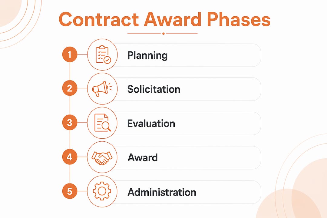 Infographic illustrating phases of government contract awards