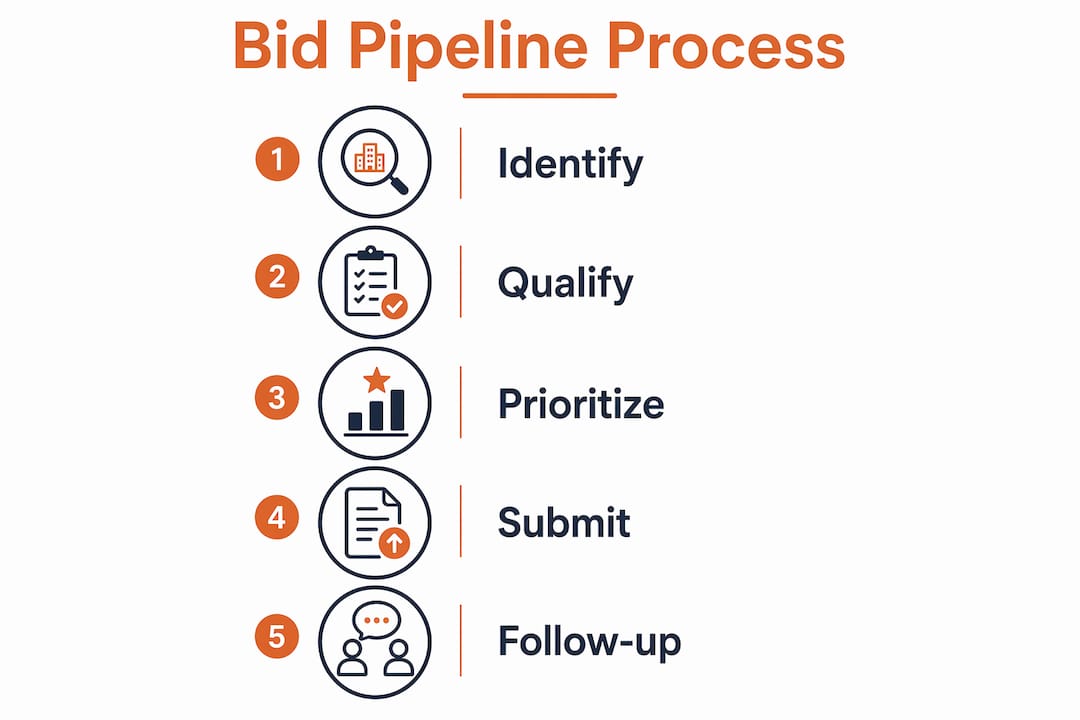 Infographic illustrating bid pipeline steps