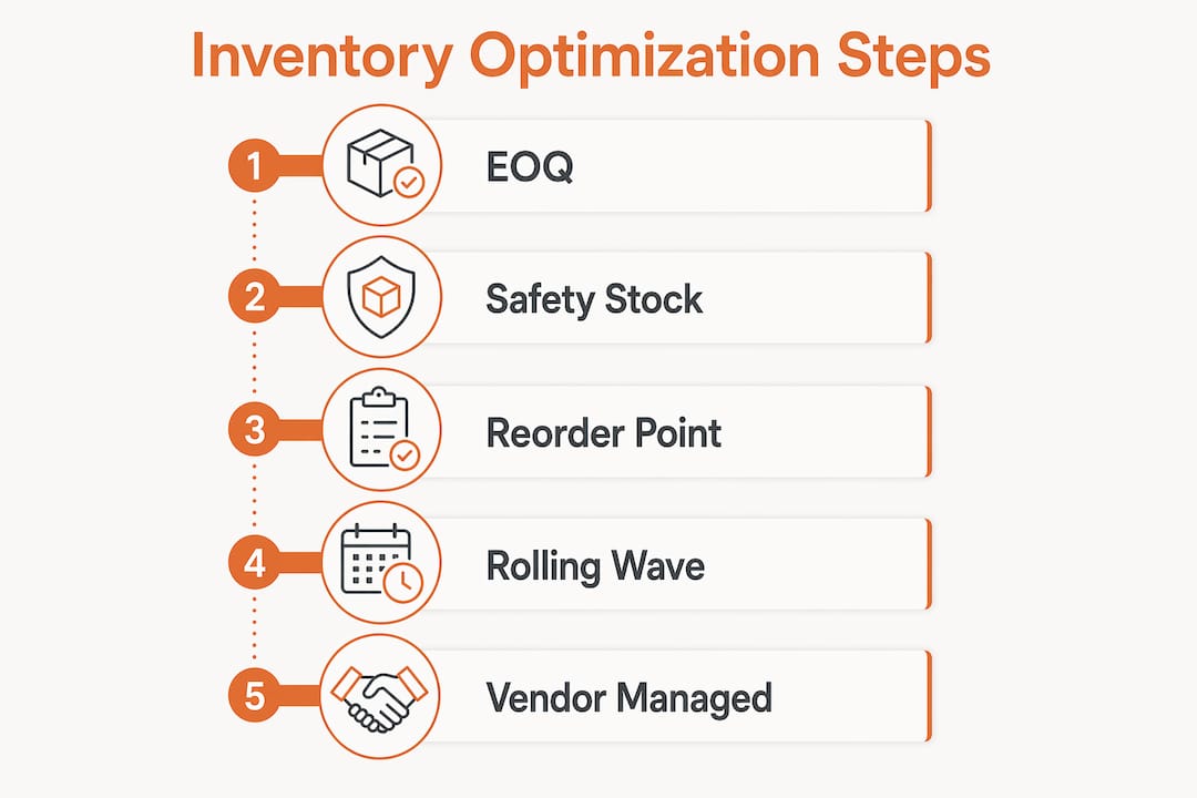 Infographic showing inventory optimization steps