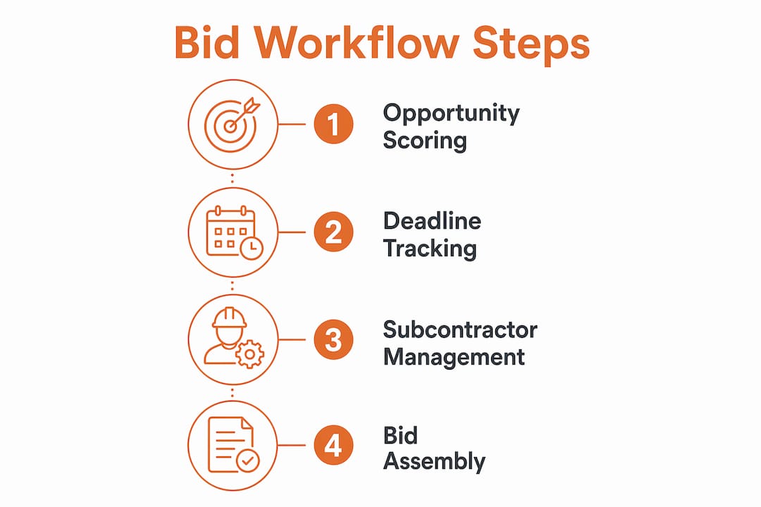 Infographic showing four key commercial bid workflow steps